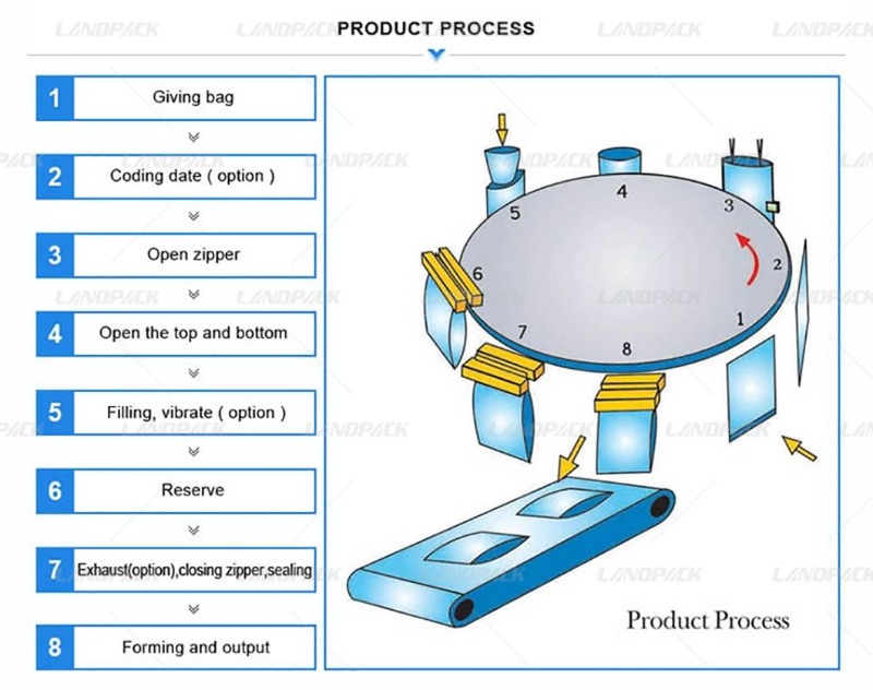 Fully Automatic Fish Food Doypack Granule Stand up Pouch Packing Machine
