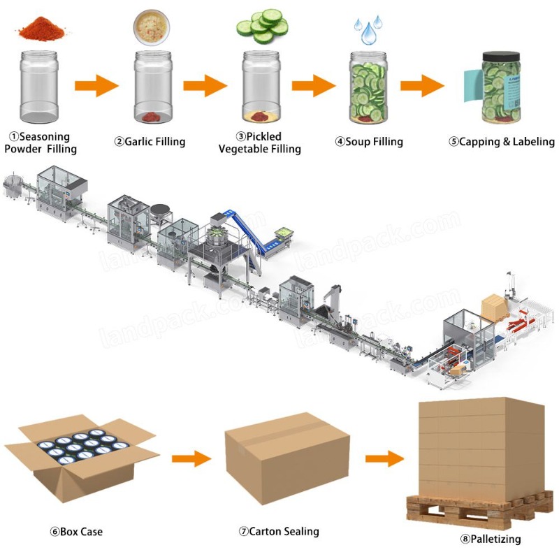 Fully Automatic Packing System Palletizer Machine Customize Palletizing Solutions