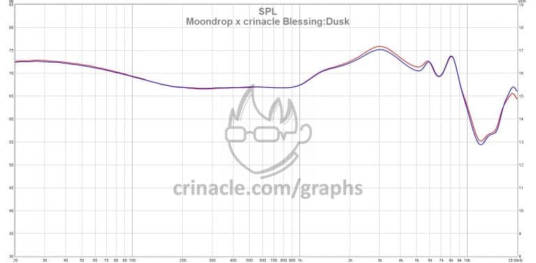 Moondrop x Crinacle Blessing2:Dusk 1DD+4BA In-Ear Monitor Earphone
