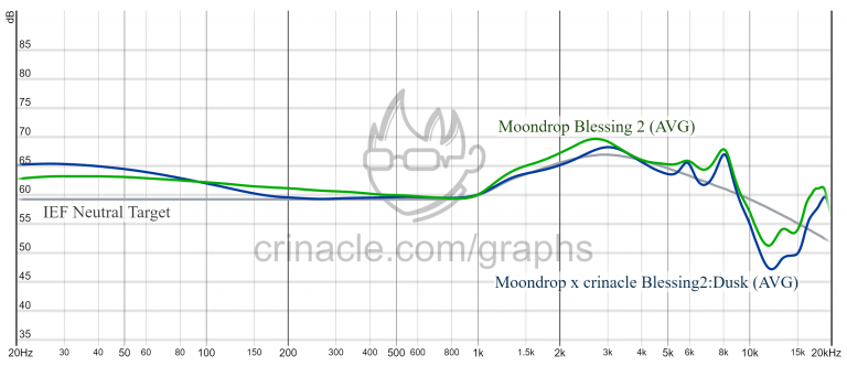 MOONDROP x Crinacle Blessing2:Dusk 1DD+4BA In-Ear Monitor Headphone