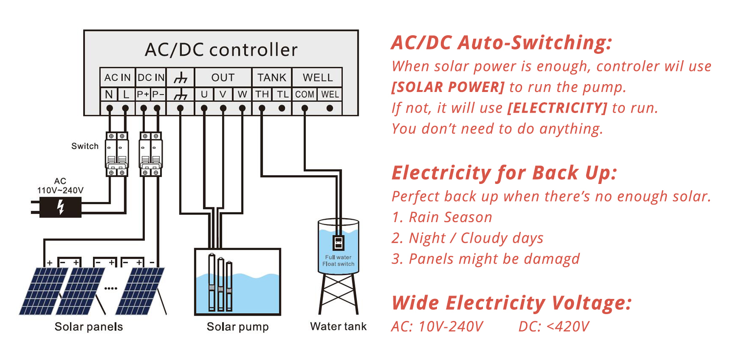 4 AC/DC Hybrid Deep Well Solar Water Pump 2200W 3HP Submersible Irrigation  110m